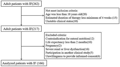 Effect of Home Enteral Nutrition on Nutritional Status, Body Composition and Quality of Life in Patients With Malnourished Intestinal Failure